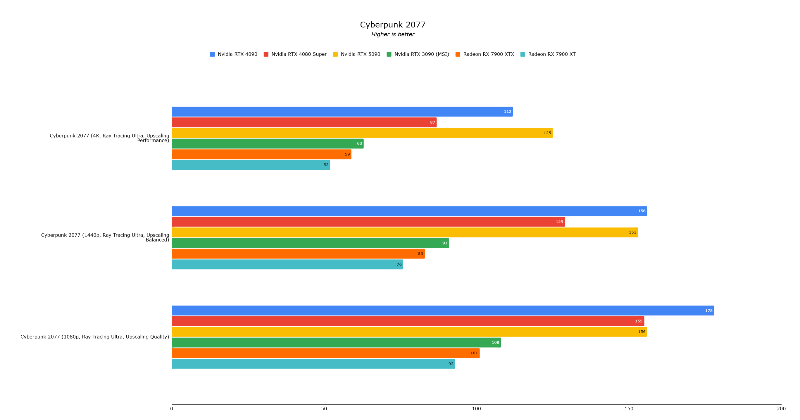 RTX 5090 Benchmark 3