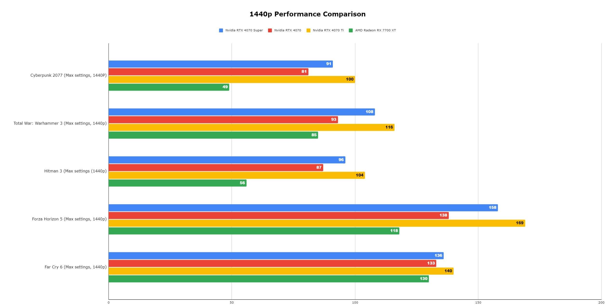 RTX 4070 Süper Benchmark 2