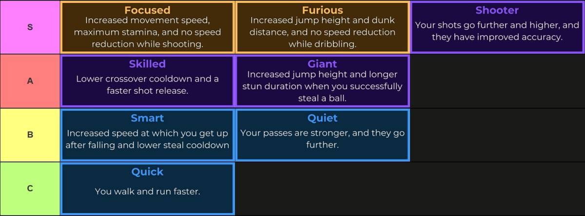 Kuroko's Basket: Showdown Zone tier list made via TierMaker  S tier: Focused, Furious, Shooter A tier: Giant, Skilled B tier: Smart, Quiet C tier: Quick