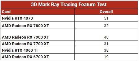 RX 7900 XTX Benchmark 3